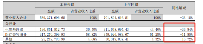 医美产业链中游中报|ST美谷延续亏损债务负担较重 华韩股份下属多整形医院营收下滑、归母净利润降4成