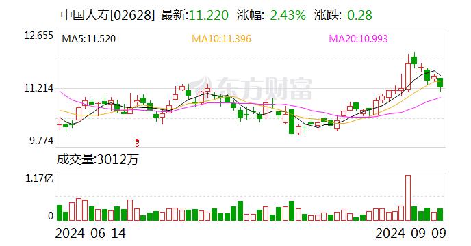 中国人寿：前8月累计原保险保费收入5649亿元 同比增长5.9%  第2张