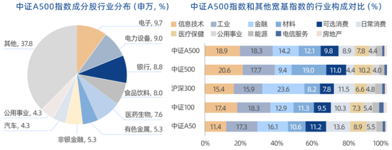 中证A500ETF十家基金同场竞赛：招商基金和南方基金好像比较佛系