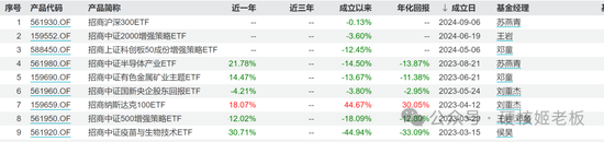 中证A500ETF十家基金同场竞赛：招商基金和南方基金好像比较佛系