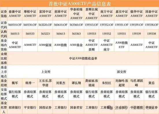 中证A500ETF，几个“琢磨不透”的点