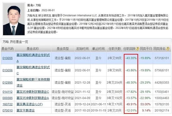 嘉实基金自食苦果！旗下基金清盘，自持75%仍难逃57.53%亏损  第4张