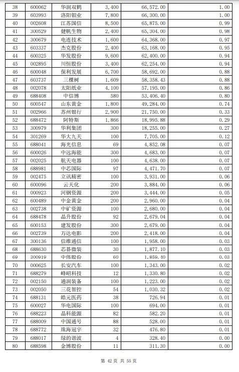 嘉实基金自食苦果！旗下基金清盘，自持75%仍难逃57.53%亏损