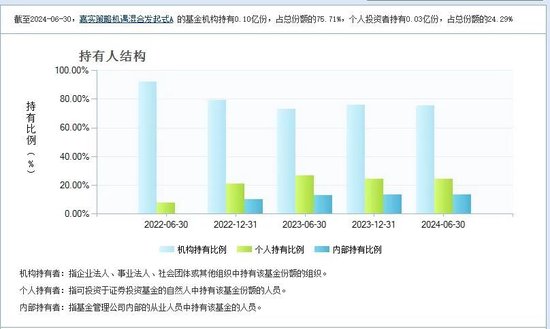 嘉实基金自食苦果！旗下基金清盘，自持75%仍难逃57.53%亏损  第7张