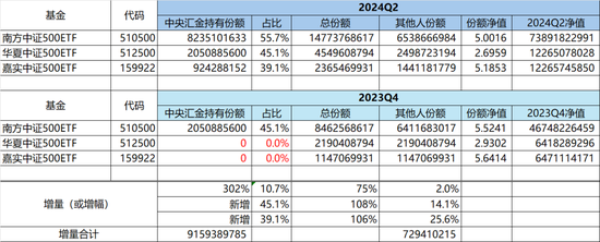 中证A500ETF琢磨不透的点：为啥有华泰柏瑞 却没有华夏和易方达