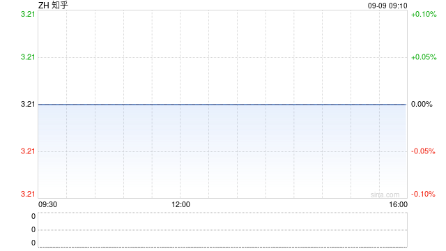 知乎宣布最多回购5480万美元的股票：每股ADS 3.5美元