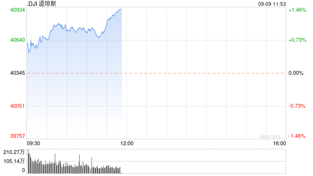 早盘：美股继续上扬 道指上涨逾300点