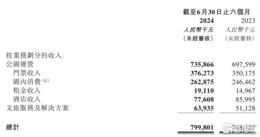 海昌海洋公园(2255.HK)中期收入和入园人次双增，提质发展只是开始                