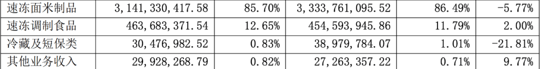 “速冻食品第一股”业绩亮红灯 三全上半年净利跌近24%