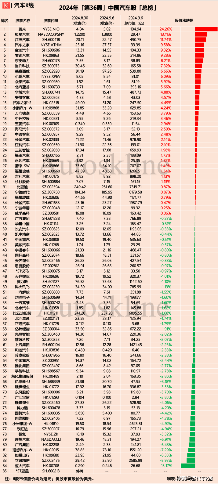 蔚来升24%领涨！汽车股弱回暖，“金九”至？| 涨跌榜Vol.242