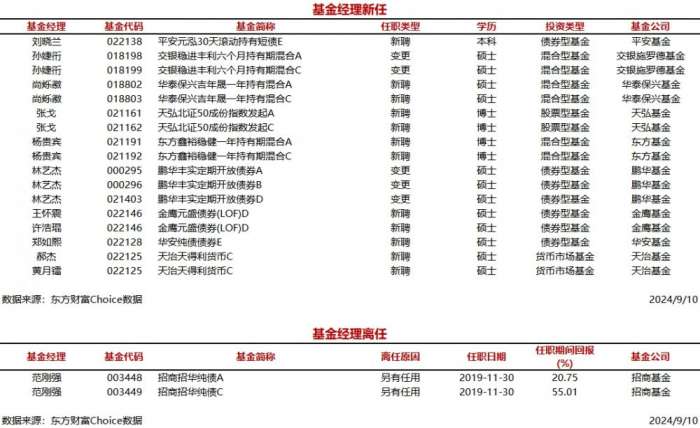 时刻快讯|今日新聘基金经理11人，离任1人  第1张