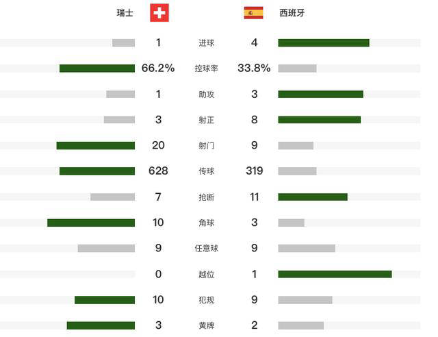 西班牙4-1战胜瑞士，法比安梅开二度，费兰传射