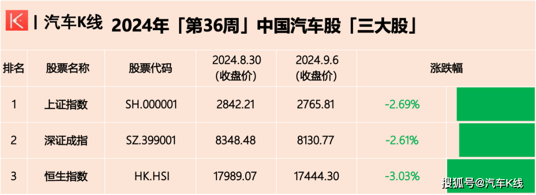 蔚来升24%领涨！汽车股弱回暖，“金九”至？| 涨跌榜Vol.242