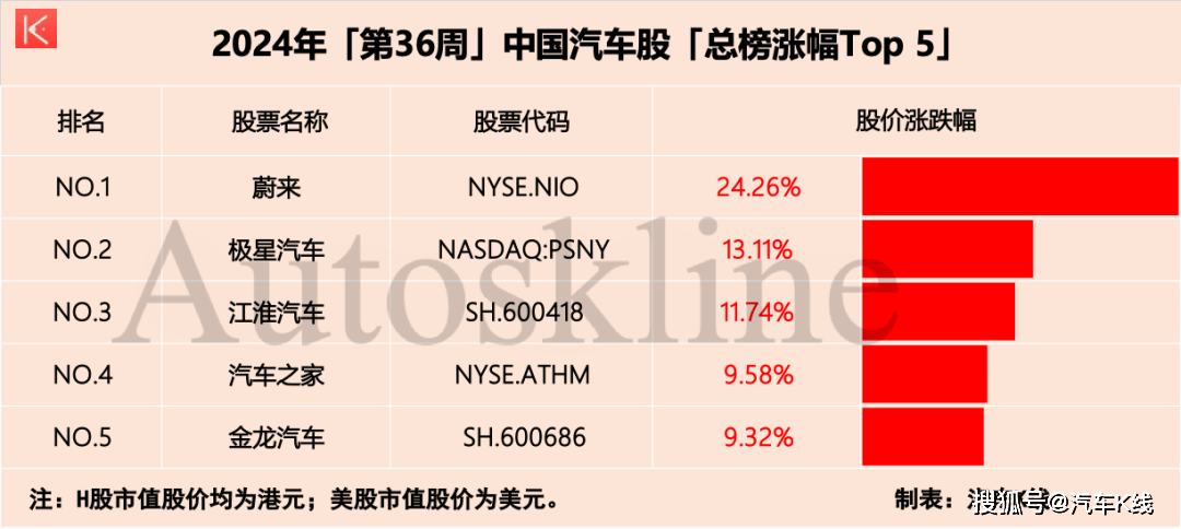 蔚来升24%领涨！汽车股弱回暖，“金九”至？| 涨跌榜Vol.242