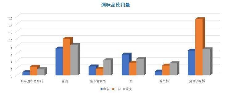 比陕西人放醋多比广东人放酱油少，颠覆你印象的山东饮食                