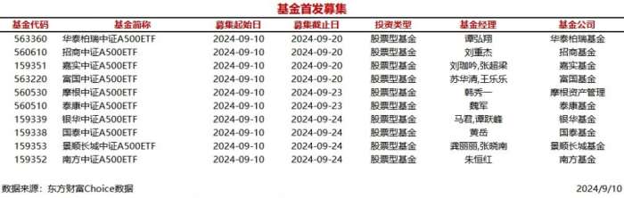 时刻快讯|今日10只基金首发募集