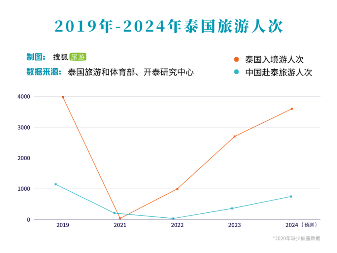 泰国再次调低中国游客市场恢复预期