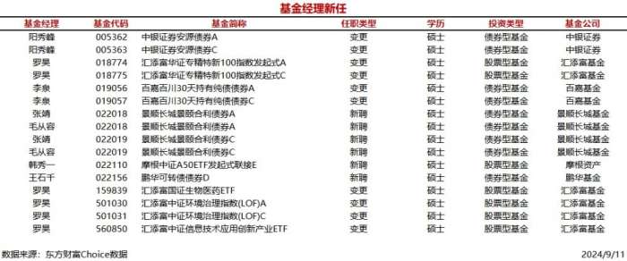 时刻快讯|今日新聘基金经理7人