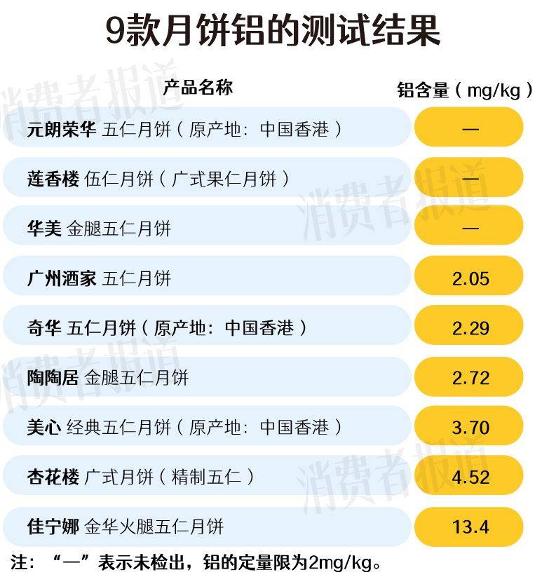 9款五仁月饼测评①：6款检出铝；美心、佳宁娜、奇华最有“料”                