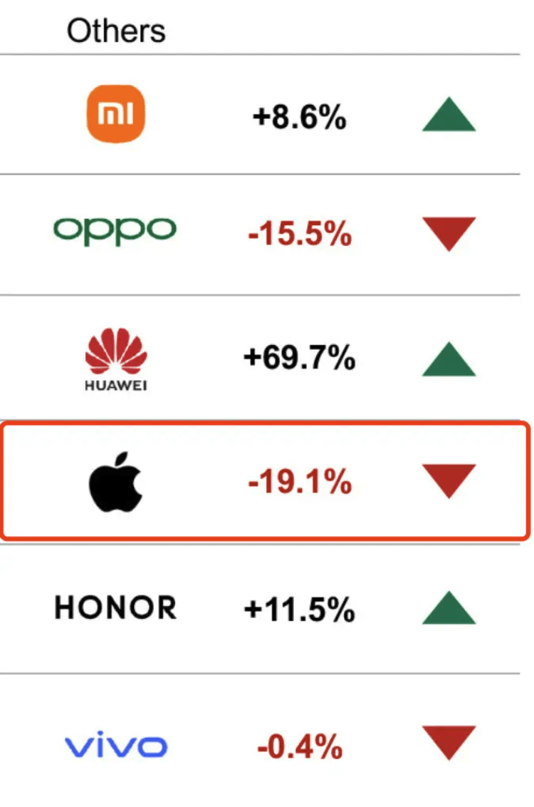 苹果在中国节节败退，iPhone 16能力挽狂澜吗                