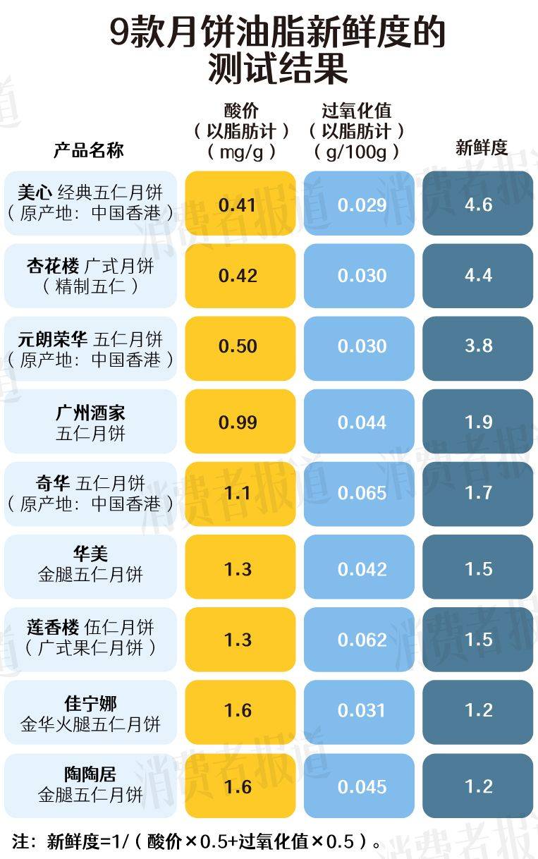 9款五仁月饼测评①：6款检出铝；美心、佳宁娜、奇华最有“料”                