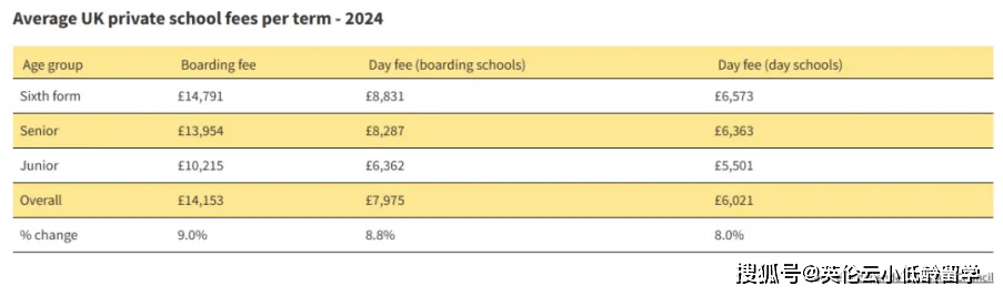 家长成大冤种？英国更多私立学校向国际生收取高于本地生的学费……                