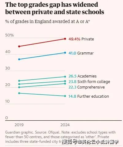 家长成大冤种？英国更多私立学校向国际生收取高于本地生的学费……                