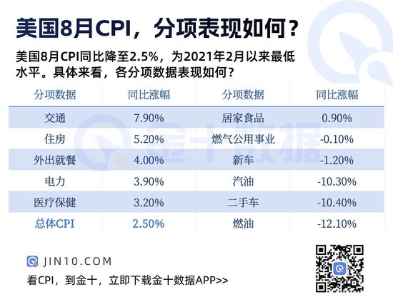 美国8月CPI，分项表现如何？