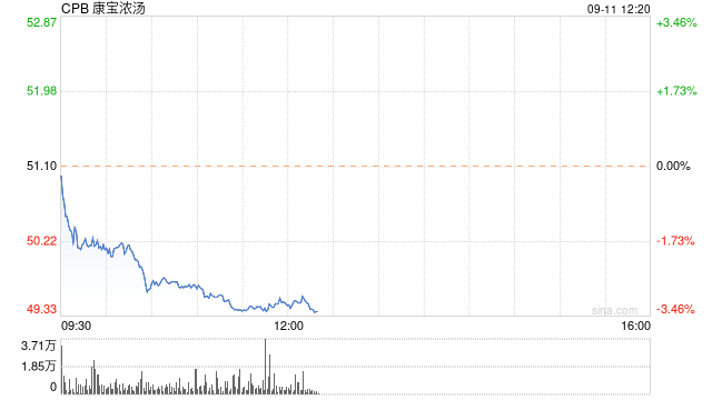 155岁的金宝汤公司将更改公司名称