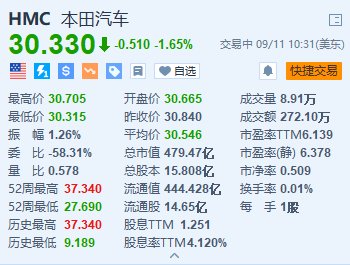 本田汽车跌1.65% 在华大规模裁员并在三工厂暂停运营