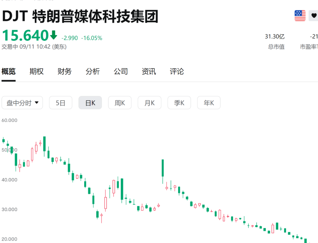 股价大跌16%，特朗普遭遇重大利空！