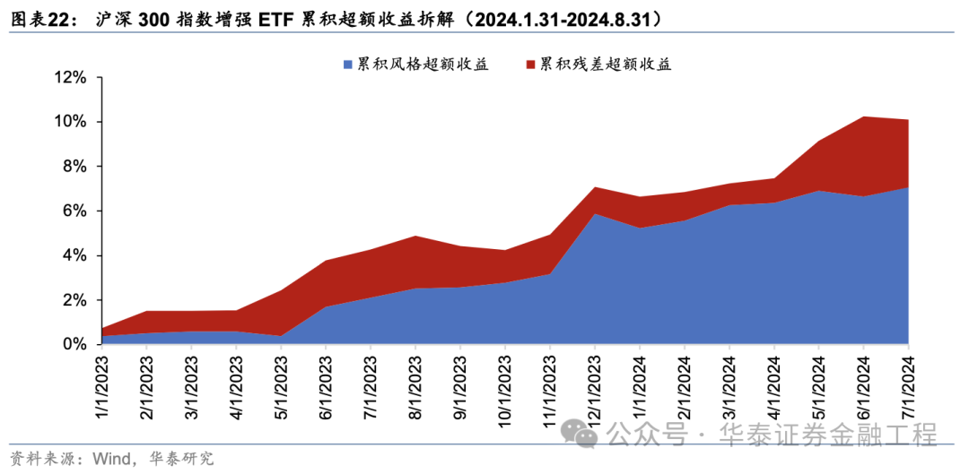 华泰金工 | 超额之选：沪深300指增ETF