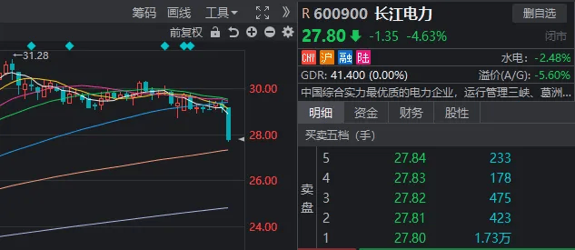 两市成交额又不足5000亿！沪指新低，创业板却连涨3天，什么信号？