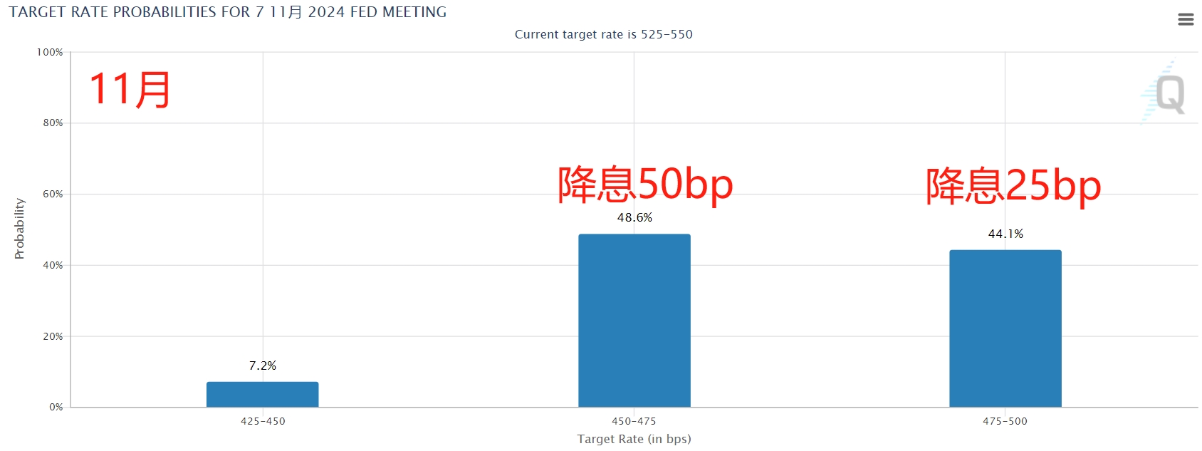 美联储传声筒“定调”下周将降息25个基点 年内还有两次会议预期如何？