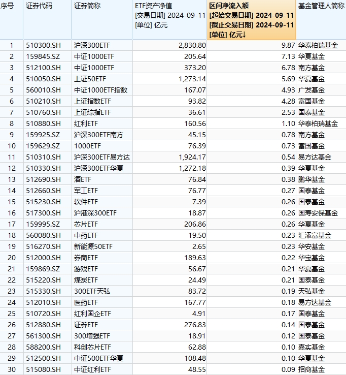 最受青睐ETF：9月11日华泰柏瑞沪深300ETF获净申购9.87亿元，华夏中证1000ETF获净申购7.13亿元（附榜单）