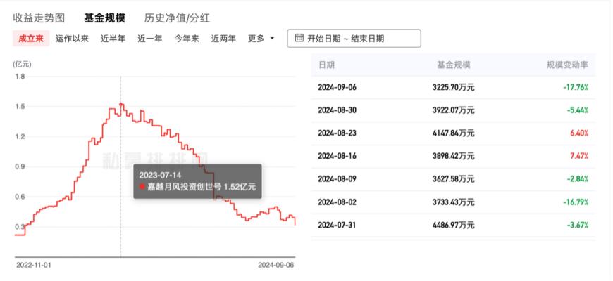 网红大V吴悦风基金跌至四毛，还有基金年内12次自购，私募的考验又集中了