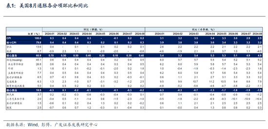 如何看美国8月通胀数据出来后的降息节奏