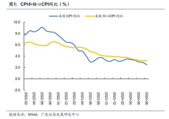 如何看美国8月通胀数据出来后的降息节奏