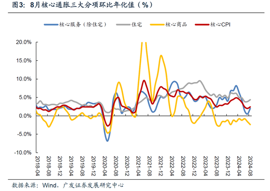 如何看美国8月通胀数据出来后的降息节奏