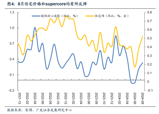 如何看美国8月通胀数据出来后的降息节奏