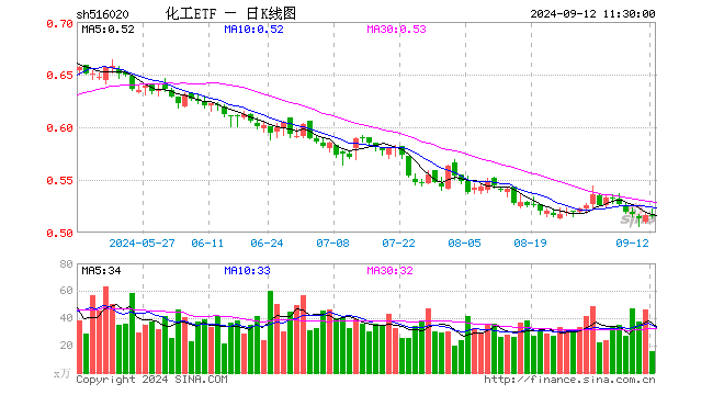 锂电、新能源热点频出，化工ETF（516020）20日吸金超1200万元！机构：化工企业盈利能力有望持续得到修复