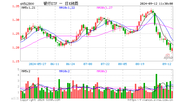 银行再拉升，城商行接力领涨，成都银行、常熟银行涨超2%，银行ETF（512800）半日涨0.5%