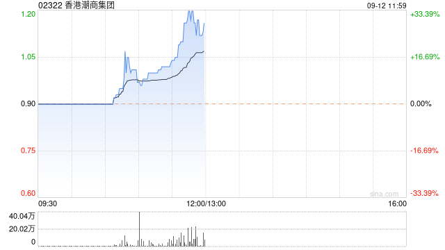 香港潮商集团现涨超22% 拟折让约16.67%配股净筹约4.8亿港元