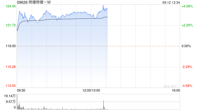 哔哩哔哩-W午后涨超3% 第一上海给予“买入”评级