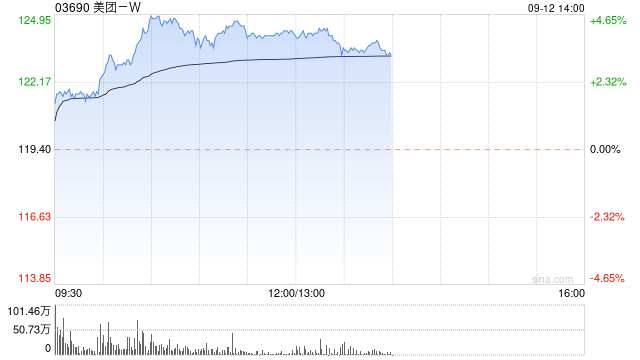 美团-W今日再涨近4% 惠誉升美团信贷评级并维持正面展望