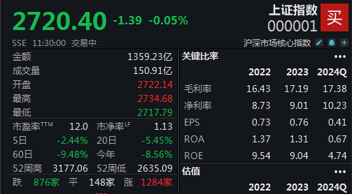 国企改革概念活跃，沪指半日微跌0.05%