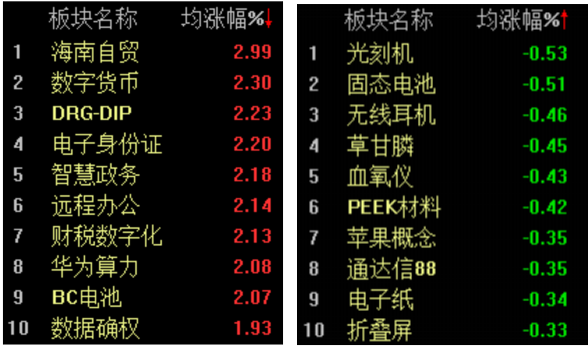 国企改革概念活跃，沪指半日微跌0.05%