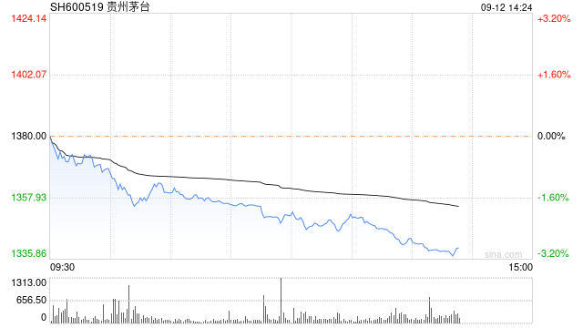 茅台突发！22个月新低