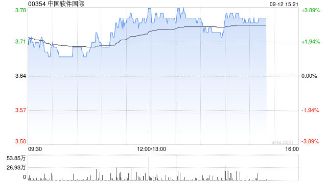 中软国际午后涨超3% 中标香中国香港政府4.1亿港元大型IT项目