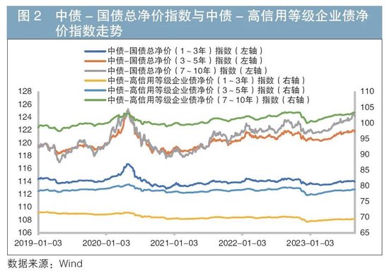 利用国债期货对冲信用债利率风险的有效性研究